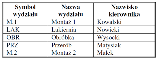 ĆWICZENIE 4 Utworzyć strukturę bazy danych wg następującego diagramu obiektowo-związkowego: Wskazówka 1: typ danych dla pola data należy ustalić jako Data/godzina (format: Data