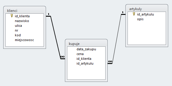 ZADANIE 2 Zaimplementuj w relacyjnej bazie danych poniższy diagram obiektowo-związkowy: Miejscowość Artykuł ID artykułu Ulica Nr Kod Data zakupu Pytania: 1.