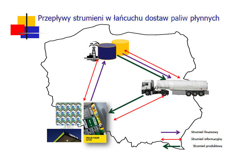W myśl definicji zarządzania łańcuchem dostaw znając przedstawione powyżej ogniwa, tworzące przedmiotowy łańcuch, stosuje się rozwiązania informatyczne, które służą do zarządzania w ujęciu sieciowym,