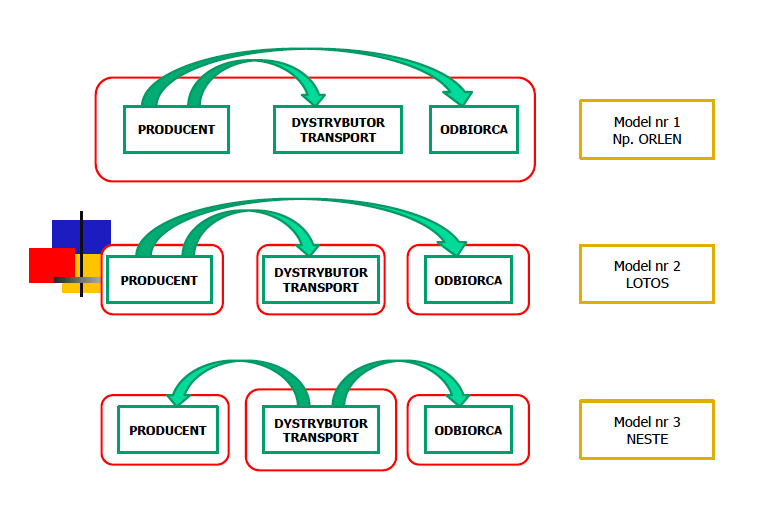 : produktowych, finansowych, informacyjnych. Rys. 1.
