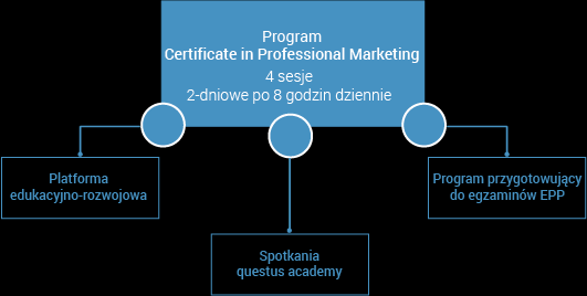 8. Jaki jest układ programu Certificate in Professional Marketing? Układ programu Certificate in Professional Marketing jest odpowiedzia na wyzwania, które stoja przed współczesnymi marketerami.
