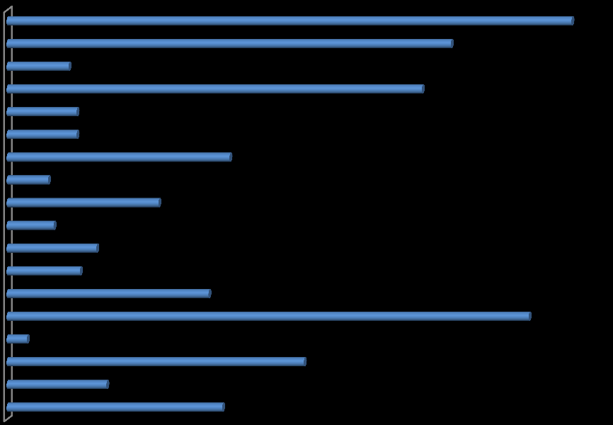 W Samorządach Województw: Zachodniopomorskiego, Wielkopolskiego, Pomorskiego oraz ARR znaczna większość pracowników w 2013 r.