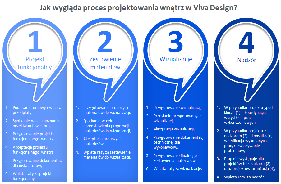 Jakie są efekty współpracy z Viva Design