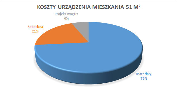 Jaki jest koszt zakupu, przygotowania projektu i urządzenia wnętrz?