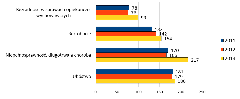 DOMINUJĄCE PROBLEMY MIESZKAŃCÓW GMINY BIERUŃ Rysunek 4. Dominujące problemy mieszkańców Gminy Bieruń.