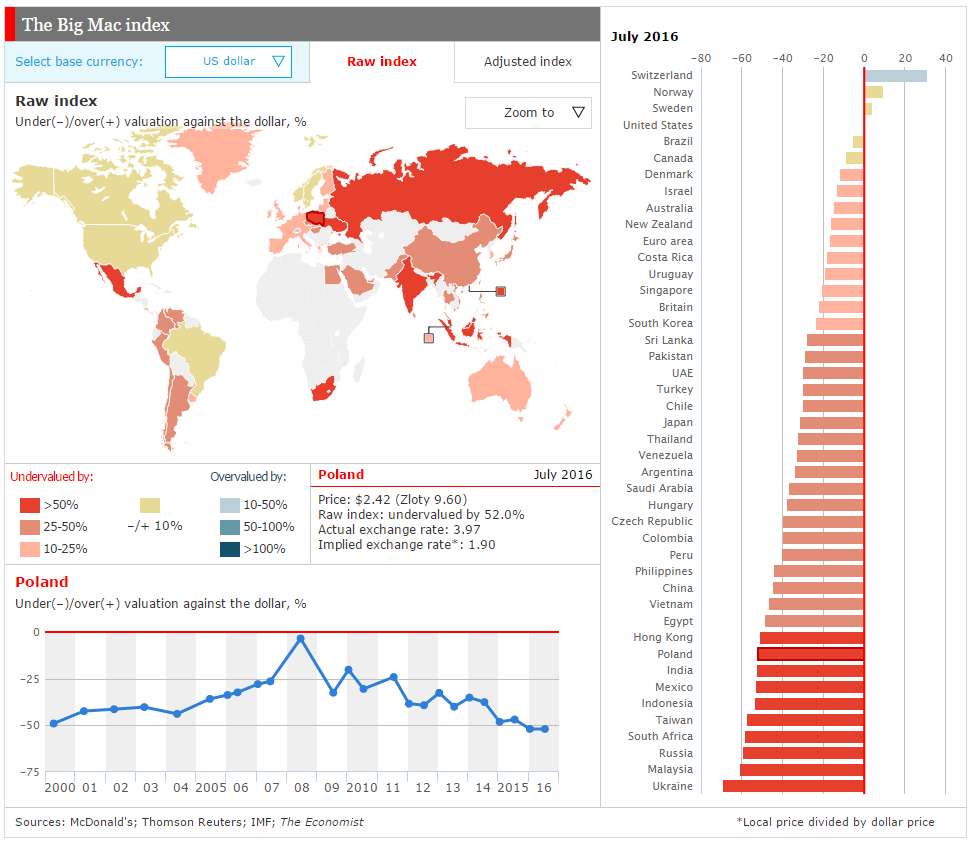 Big Mac Index jako alternatywny sposób określenia poziomu referencyjnego dla kursu walutowego The Economist wykorzystuje