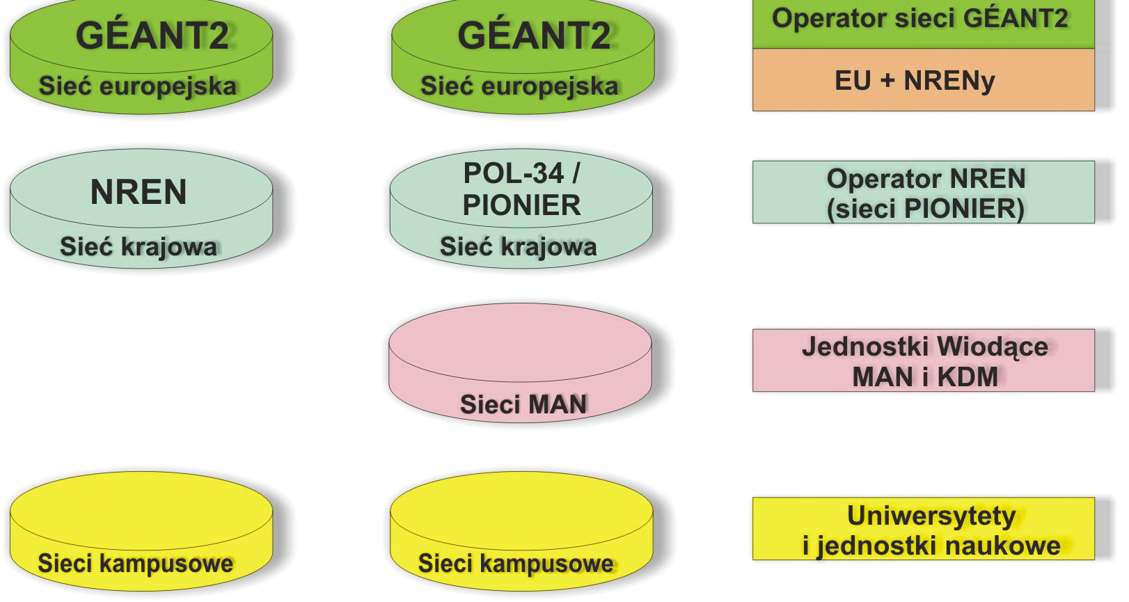 Modele infrastruktury informatycznej nauki W efekcie doświadczeń polskiego środowiska naukowego w dziedzinie budowy sieci MAN w głównych ośrodkach akademickich oraz sieci krajowej POL-34 [1], powstał