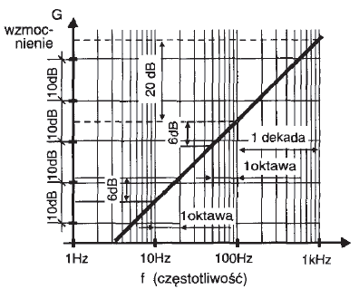 Wzmacniacz odwracający z kondensatorem Układ różniczkujący C R 2 G R R 2 C R2 / C R C 2 U U U we