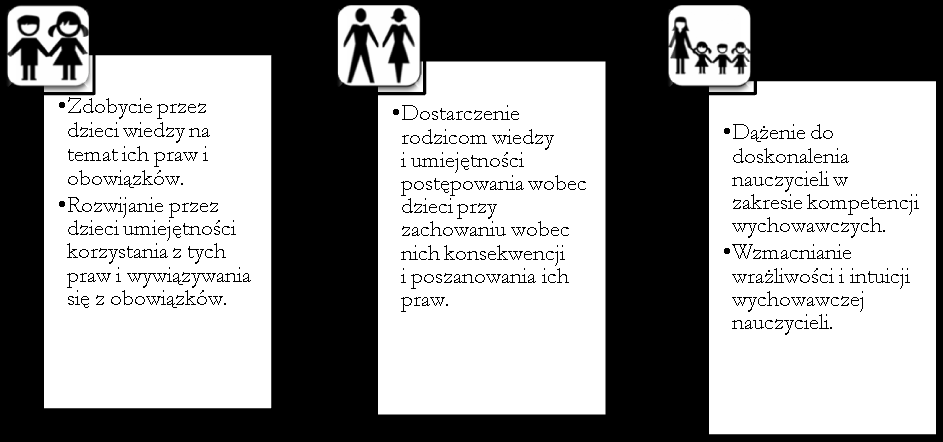 Cele edukacyjne programu Cel główny Poznanie praw i obowiązków dziecka przez dzieci, rodziców i nauczycieli