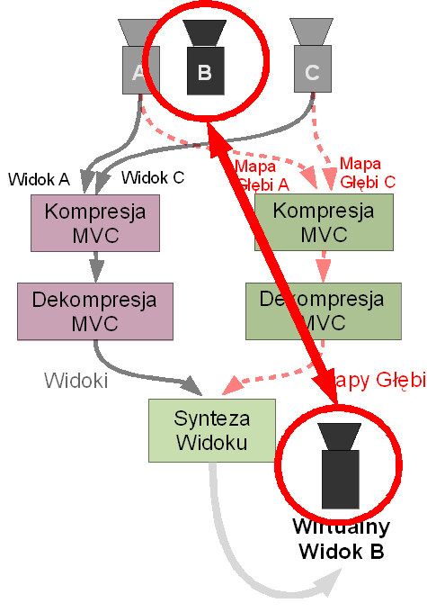 tym samym miejscu, z którego widok jest syntezowany. Rysunek 4.2. Ocena jakości sekwencji wielowidokowej z głębią po kompresji porównanie z rzeczywistą kamerą.