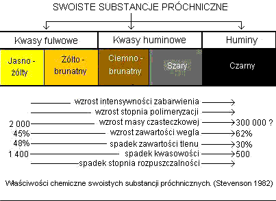 Swoiste substancje