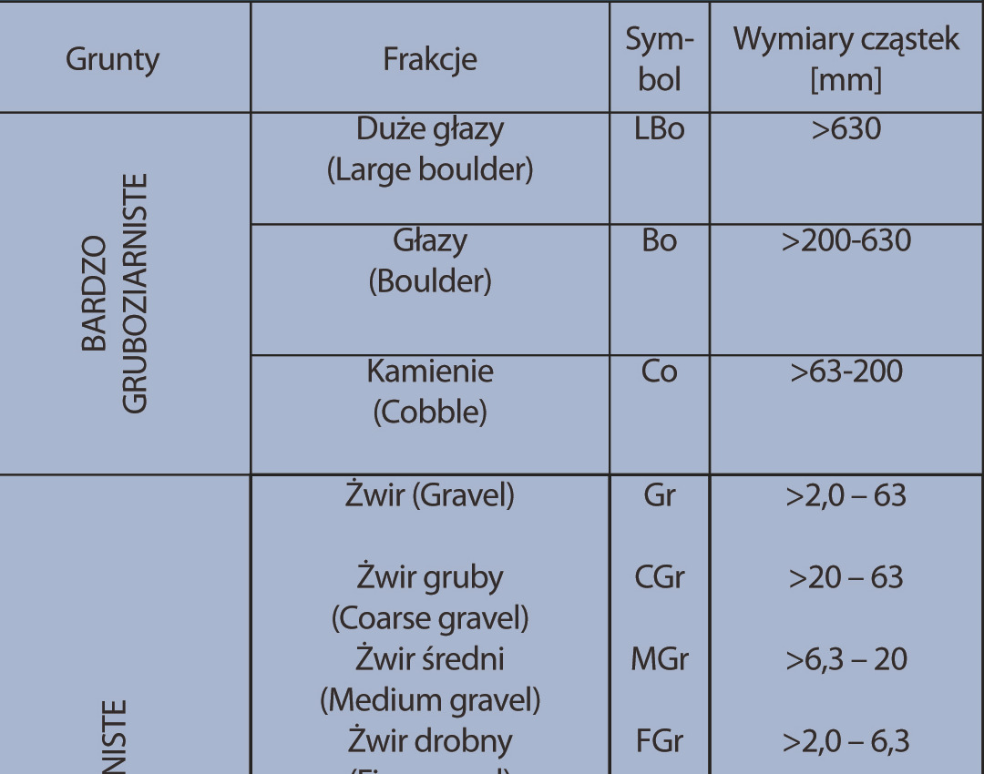 Frakcje klayfikacyjne według: PN-EN ISO 14688-1:2005 Badania geotechniczne.