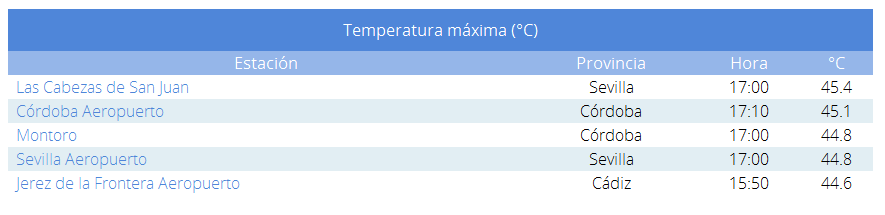 Najwyższą temperaturę wczoraj w Hiszpanii odnotowano w Las Cabezas de San Juan (45.4 C).