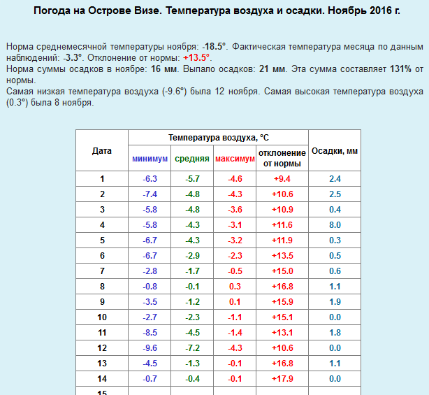 tegoroczny listopad ma szanse być rekordowo ciepły. Jeśli tak się stanie, to pobije on rekord z 2015, kiedy średnia temperatura miesięczna osiągnęła tam -6.0 C.