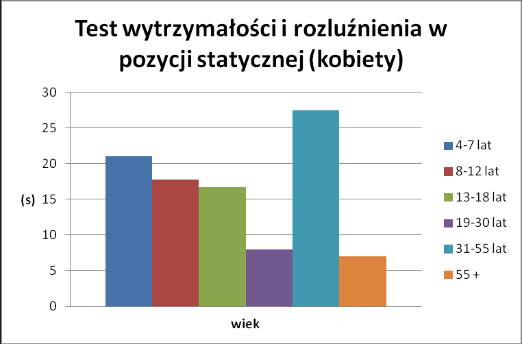 Test wytrzymałości i rozluźnienia w pozycji statycznej - mabu jeźdźca liczony w sekundach.