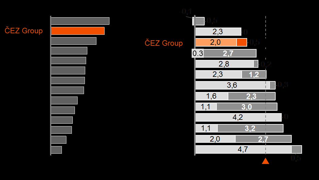 GRUPA CEZ LEPIEJ SYTUOWANA FINANSOWO NIŻ KONKURENCJA EBITDA 1 Procent Dług netto / EBITDA 1 Wielokrotne, 2014 CEZ ESCO 1 Zgodnie z informacjami