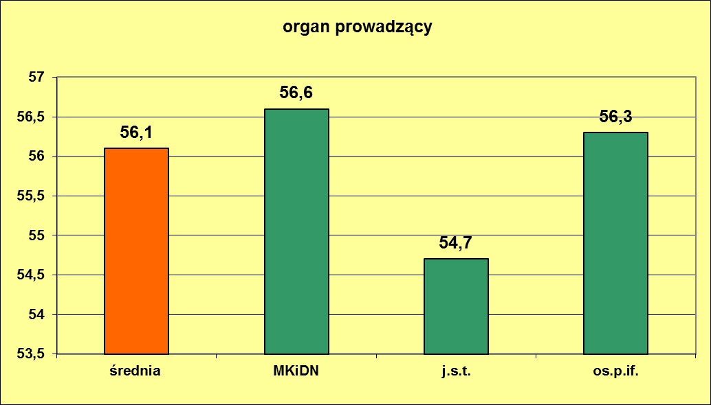 Przebadano dodatkowo wyniki nauczania dla szkół ze względu na ich organ prowadzący.