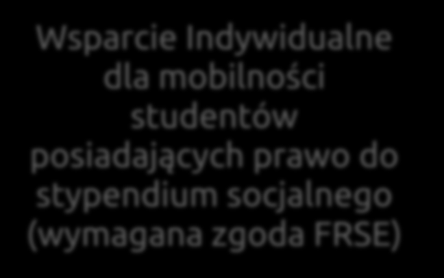 Przesunięcia pomiędzy kategoriami budżetu 2015 100% Wsparcia Indywidualnego dla mobilności studentów posiadających prawo do stypendium socjalnego Wsparcie Indywidualne dla mobilności studentów