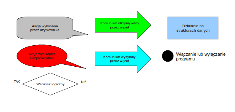 W diagramach opisujących poniższe