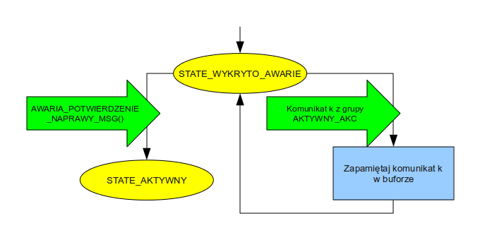 węzłach zarejestrować ten sam login, żadnemu z nich się nie powiedzie, ale to akceptowalne ryzyko. Dla uproszczenia protokołu zakładamy brak możliwości zmiany hasła.