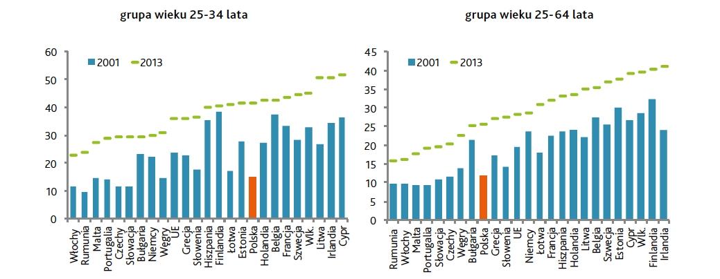 Odsetek osób posiadających wykształcenie wyższe w krajach UE w latach 2001 i 2013 Mimo awansu edukacyjnego (najmłodszych) Polaków luka