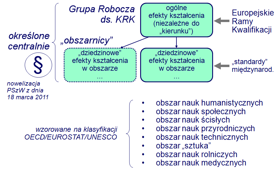 3.1 PODSTAWOWE DEFINICJE Kwalifikacja (qualification) dyplom, świadectwo, certyfikat lub inny dokument, wydany przez uprawnioną instytucję, stwierdzający że dana osoba osiągnęła efekty uczenia się