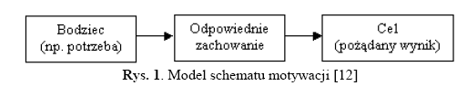 Model motywacji Podstawowy model motywacji