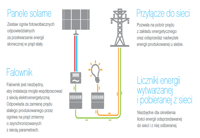 Gdy instalacja fotowoltaiczne nie pracuje (noc) prąd pobierany jest z sieci energetycznej Zastosowany OPUST : - Dla instalacji do 10 kw sprzedawca