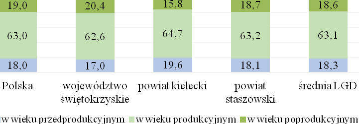 Wykres 1 Przyrost naturalny i saldo migracji w przeliczeniu na 1 000 mieszkańców obszaru w latach 2009 2014 Źródło: Opracowanie własne na podstawie danych GUS Utrzymujące się od 2010 r.