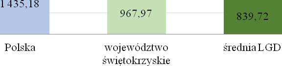Wykres 3 Dochód podatkowy w przeliczeniu na 1 mieszkańca w 2013 roku porównanie średniej Polski, województwa świętokrzyskiego oraz obszaru Źródło: Opracowanie własne na podstawie danych GUS Udział w