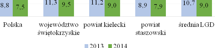 (wartość niższa niż średnia dla województwa 85,8%) oraz 89,6% średniej krajowej (wartość wyższa niż średnia dla województwa).