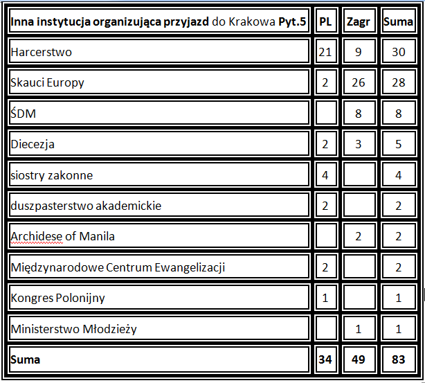 Źródło: opracowanie własne na