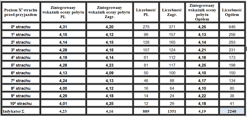 Jak bardzo się bali przed przyjazdem na ŚDM i ich zintegrowana ocena