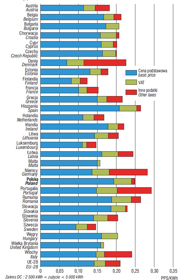 Ceny energii elektrycznej dla gospodarstw domowych, 2 półrocze 2015 [źródło: GUS 2016] M.