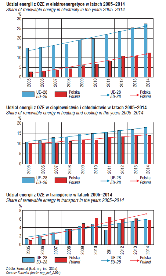 Udział energii z OZE w latach 2005-2014 [źródło: GUS 2016] w