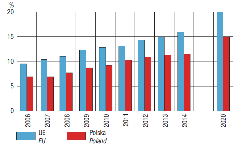 Udział energii ze źródeł odnawialnych w