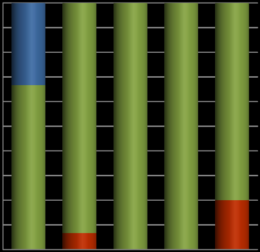 Udział powierzchni w klasie Udział powierzchni w klasie Udział powierzchni w klasie 100% 90% 80% 70% 60% 50% 40% 30% 20% 10% 0% N P K Ca Mg Optimum Wystarczająca Niedobór Rysunek 60.