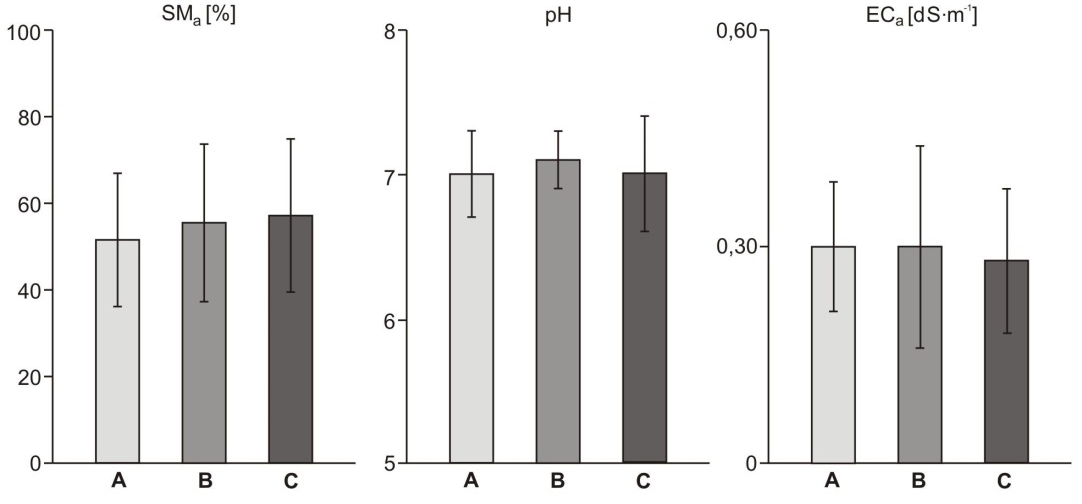 SPATIAL VARIABILITY OF ACTUAL SOIL MOISTURE 23 Mean values of ph do not differ from each other (Tab. 2 4).