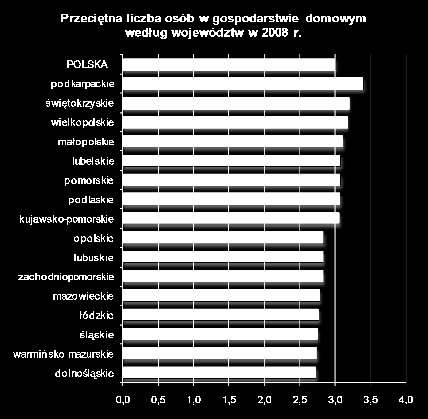 GOSPODARSTWA DOMOWE Przeciętna liczba osób w gospodarstwie domowym w Wielkopolsce w latach 1999-2008 3,45 3,40 3,35 3,41