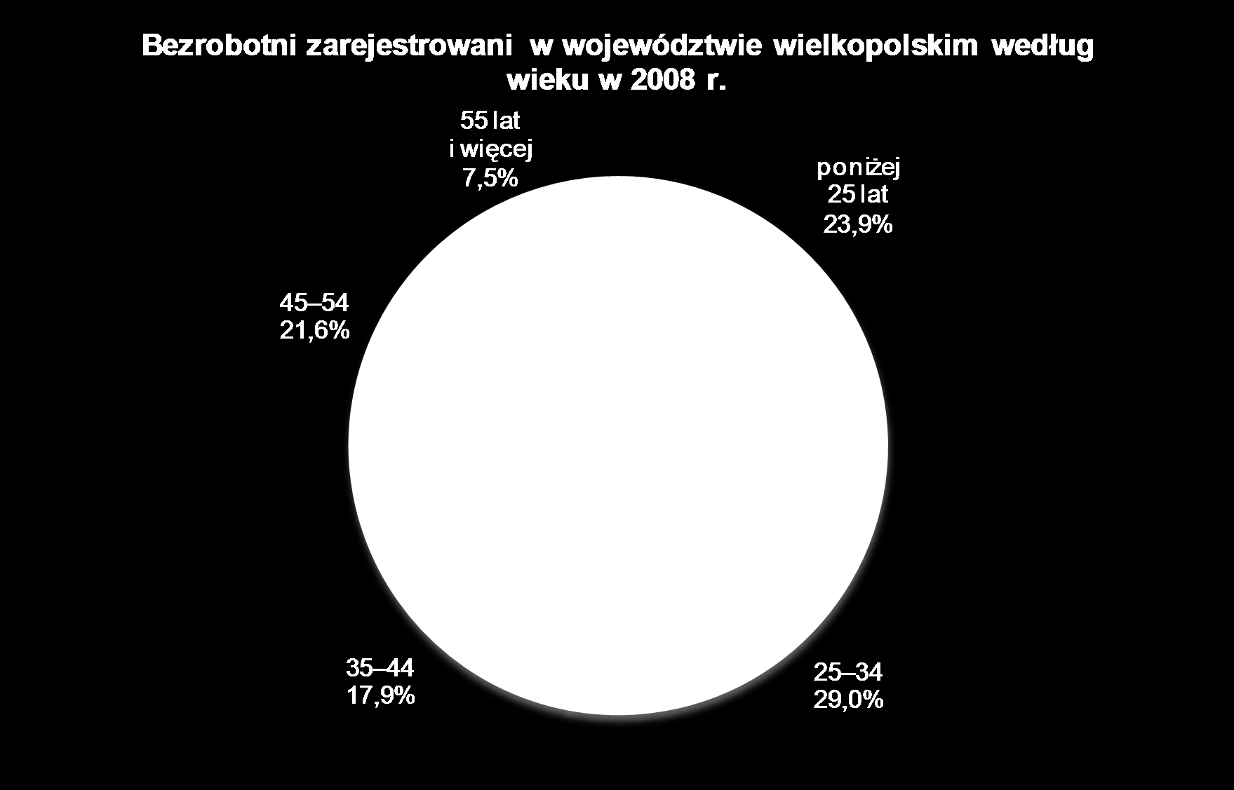 RYNEK PRACY 20,0 18,0 % Stopa bezrobocia w województwie wielkopolskim w latach 2000-2008 16,0 14,0 12,0 10,0 12,5