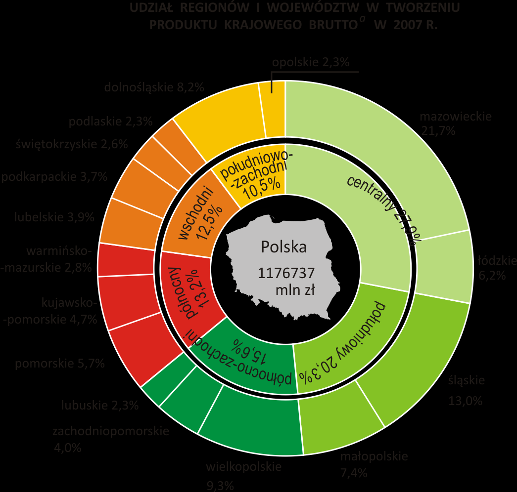 WSKAŹNIKI GOSPODARCZE Udział regionów i