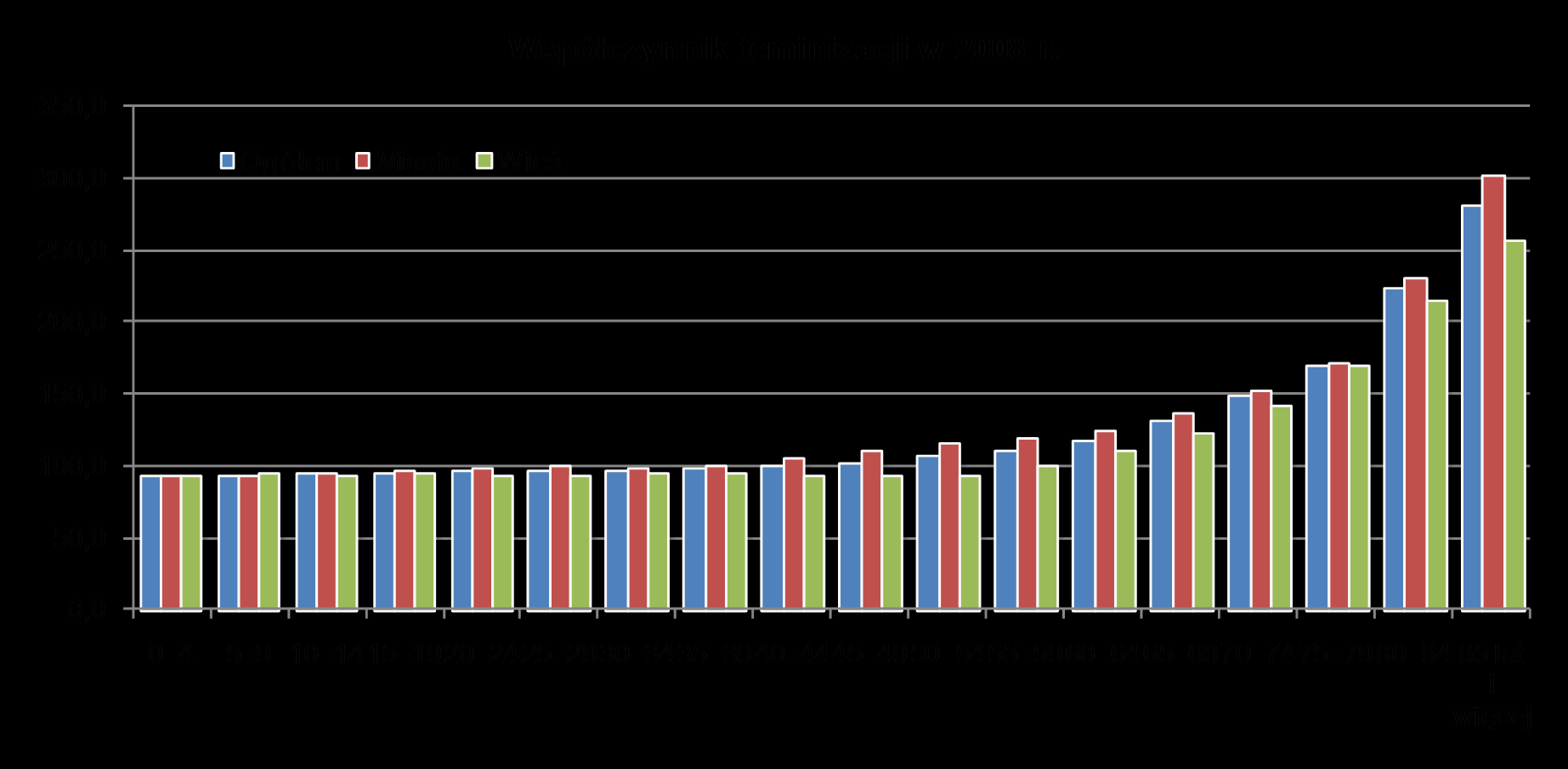 - W końcu 2008 roku województwo wielkopolskie zamieszkiwało 3397617 osób. - W ciągu roku liczba ludności zwiększyła się o 10,7 tys., tj.