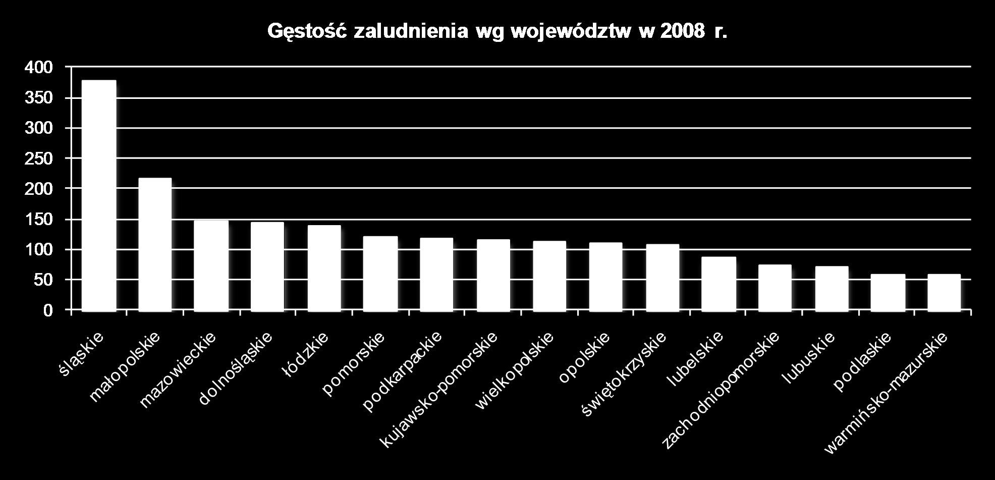 LUDNOŚĆ Gęstość zaludnienia w 2008 r.