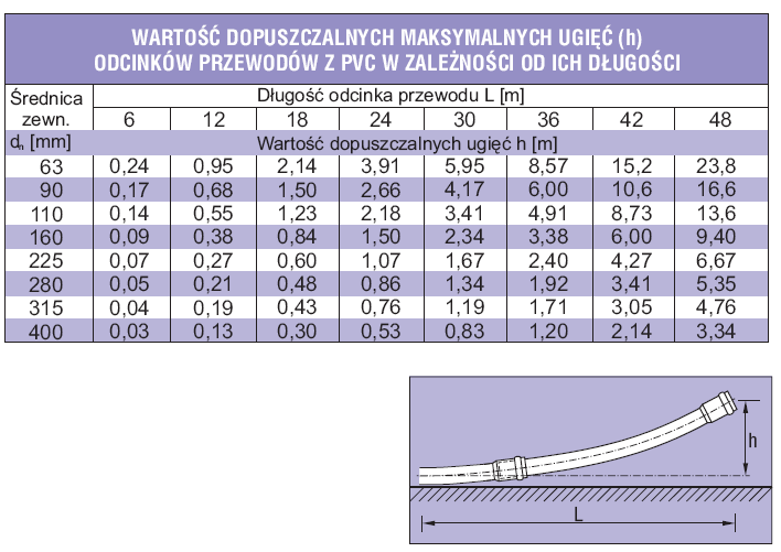 nie przekraczanie dopuszczalnego ugięcia przewodu podanego w tabeli 1. W tabeli poniżej podano wielkości dopuszczalnego ugięcia przewodów z PVC.