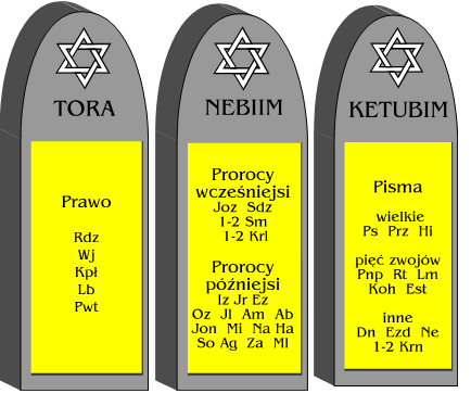 13 Kanon Biblii Hebrajskiej Brakuje: Tb, Jdt, Ba + List Jeremiasza, 1-2 Mch, Syr, Mdr (+ fragmenty z Est i