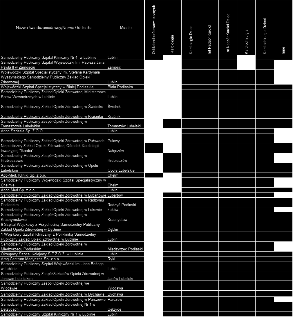 Tabela 6: Udział pacjentów ze schorzeniami kardiologicznymi w poszczególnych szpitalach wg oddziałów (2013) Źródło: opracowanie DAiS na podstawie bazy NFZ.