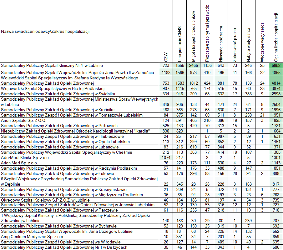 - inne postaci choroby wieńcowej, 723 - OZW, co stanowi razem 33,2% hospitalizacji z przyczyn kardiologicznych w tym szpitalu) i dalej Wojewódzki Szpital Specjalistyczny im.