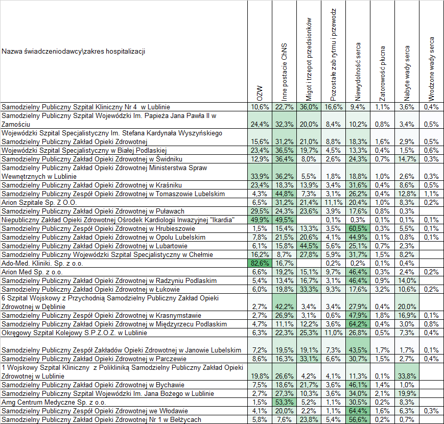 Tabela 8: Udział hospitalizacji pacjentów ze schorzeniami kardiologicznymi w poszczególnych szpitalach wg rozpoznań (2013) Źródło: opracowanie DAiS na podstawie bazy NFZ.