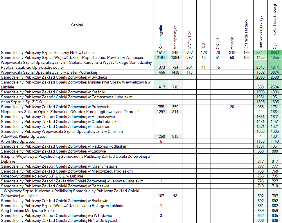 nie 1426 zabiegów), implantacje kardiowerterówdefibrylatorów serca (ICD) w 3 szpitalach (łącznie 237 zabiegów).