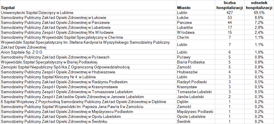 Tabela 13: Liczba hospitalizacji niemowląt (2013) Źródło: opracowanie DAiS na podstawie bazy NFZ Całkowita liczba hospitalizacji dzieci (1-17 lat) wynosi 614 z czego 85,3% przypada na trzy ośrodki: